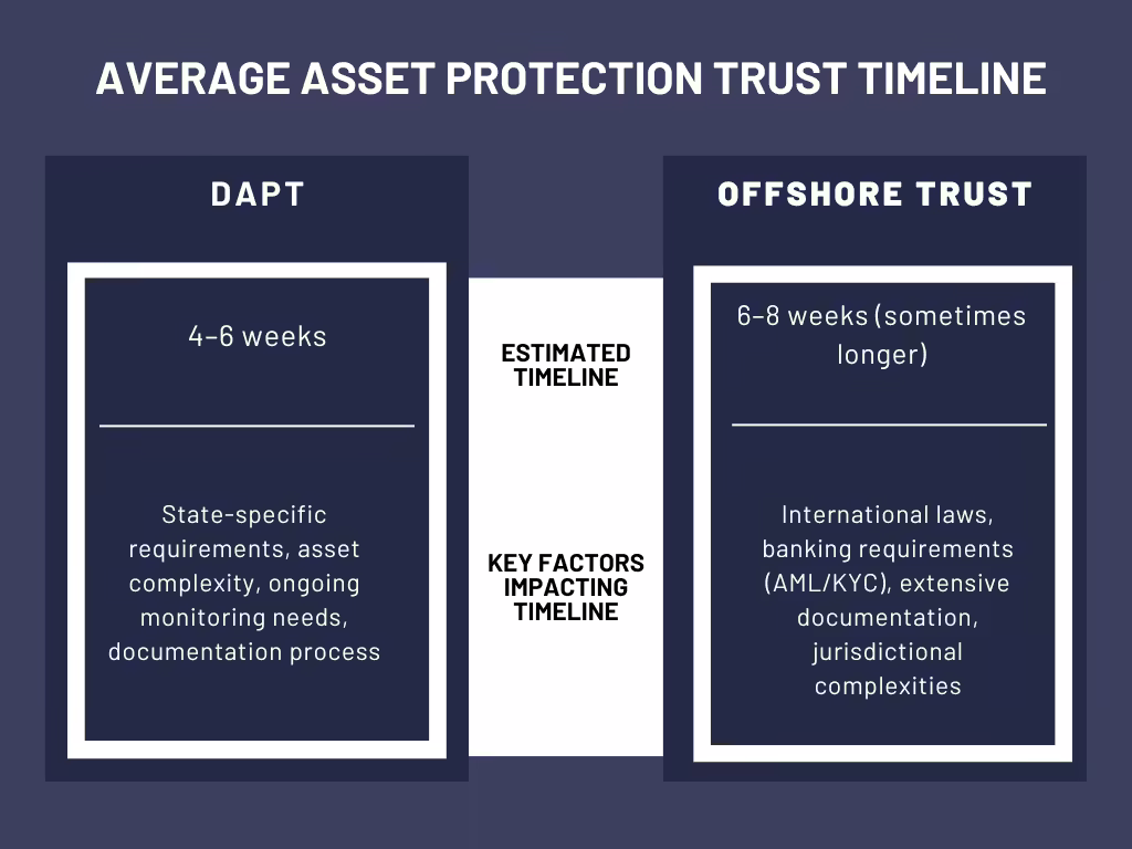 How Long Does It Take to Set Up a Trust for Asset Protection?